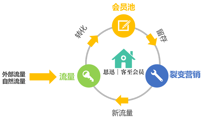 思迅客至会员营销系统