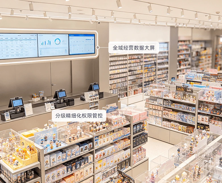 连锁潮玩总部全域管控经营场景示意图：展示加盟批发订货模式与数据大屏
