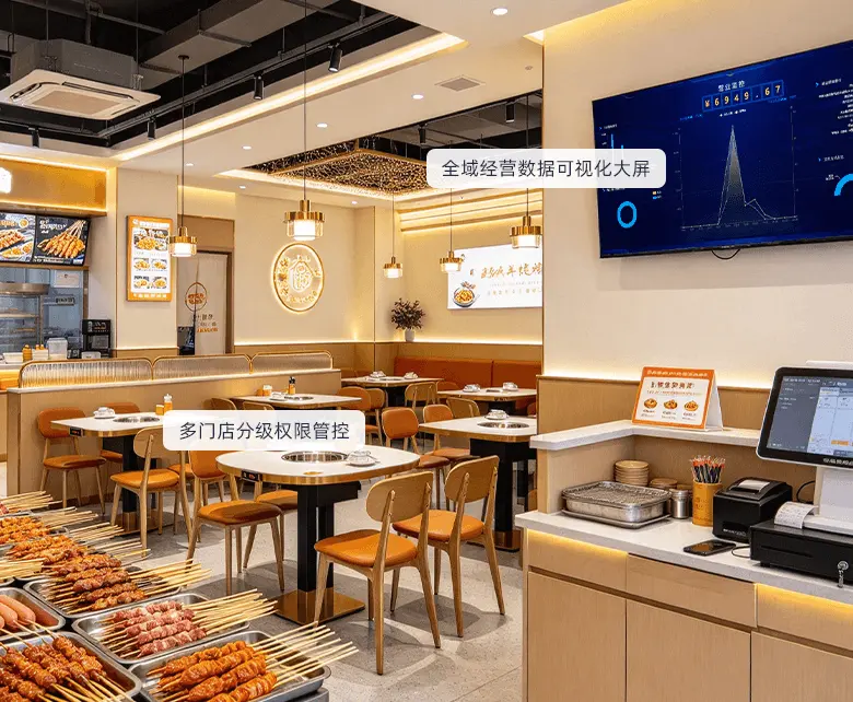 烧烤总部全域管控场景示意图：展示全域经营数据大屏与多门店分级权限管控
