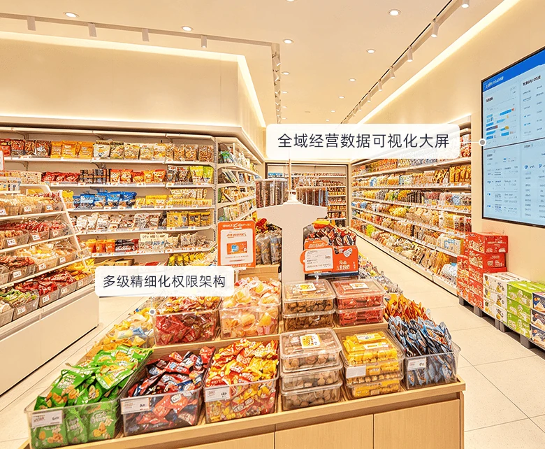 大卖场集团总部全域管控场景：散称零食堆头与货架陈列数据汇入门店墙面经营大屏，总部按多级权限架构远程管控各卖场