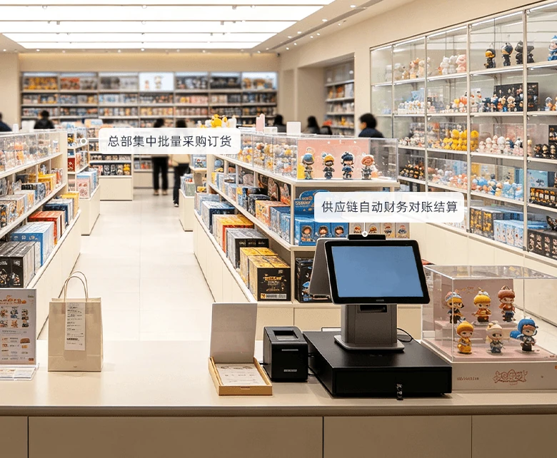 连锁玩具店 B 端校园团购批发场景示意图：展示机构批量下单与批发客户分级管理