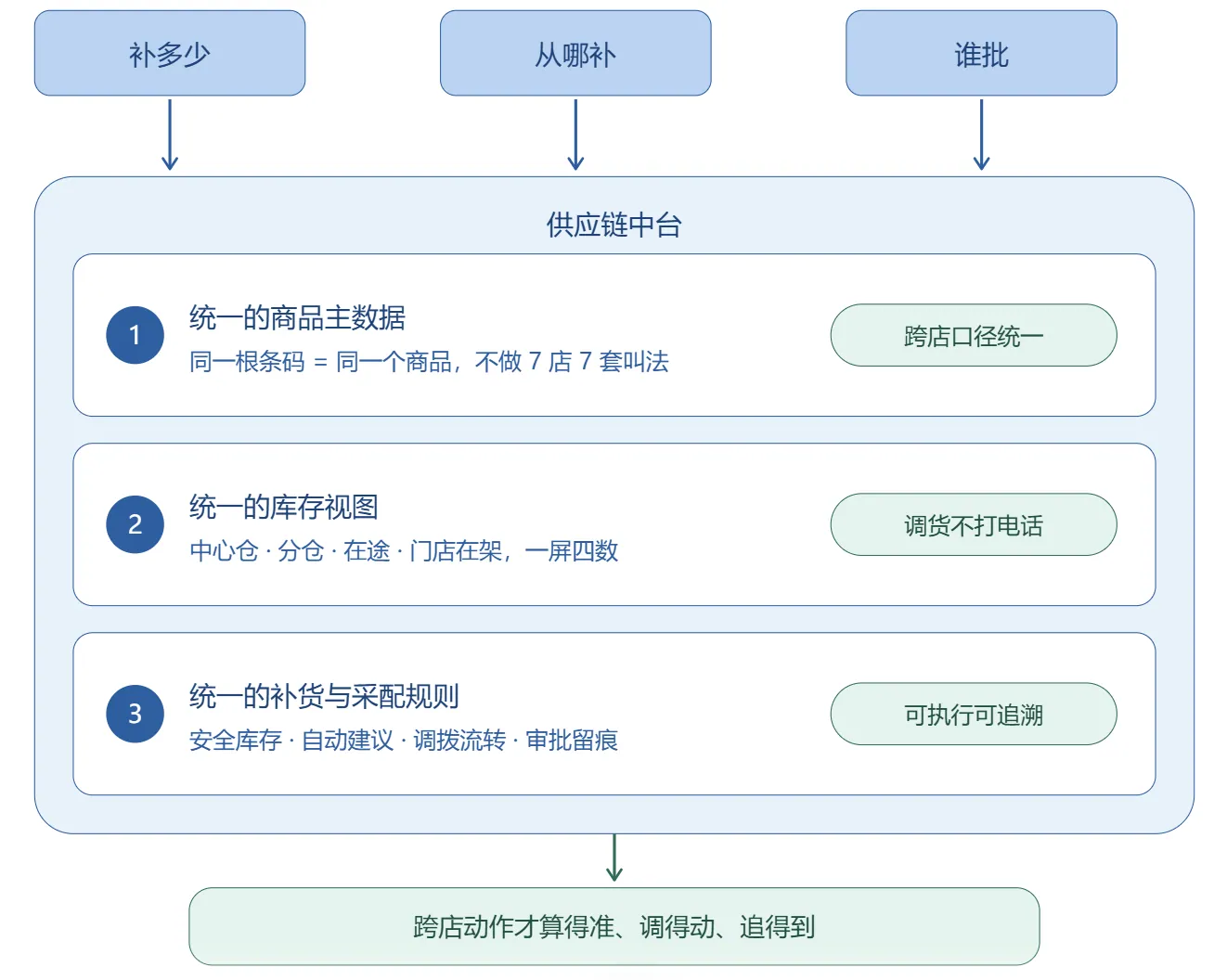 供应链中台解决-补多少、从哪补、谁批.webp 供应链中台解决-补多少、从哪补、谁批.webp